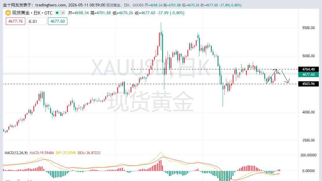 黄金近期很难出现单边行情，黄金以洗盘为主。