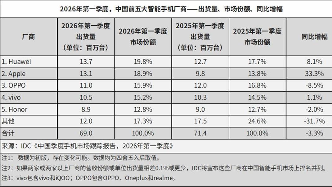 IDC Q1数据揭晓，OPPO成安卓最大黑马，Find N6热销助力