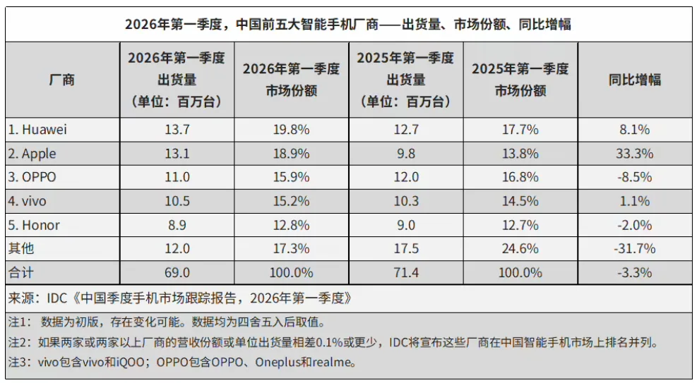 都是“用价格换市场”，为啥华为、苹果赢麻了，小米却意外跌出前五？