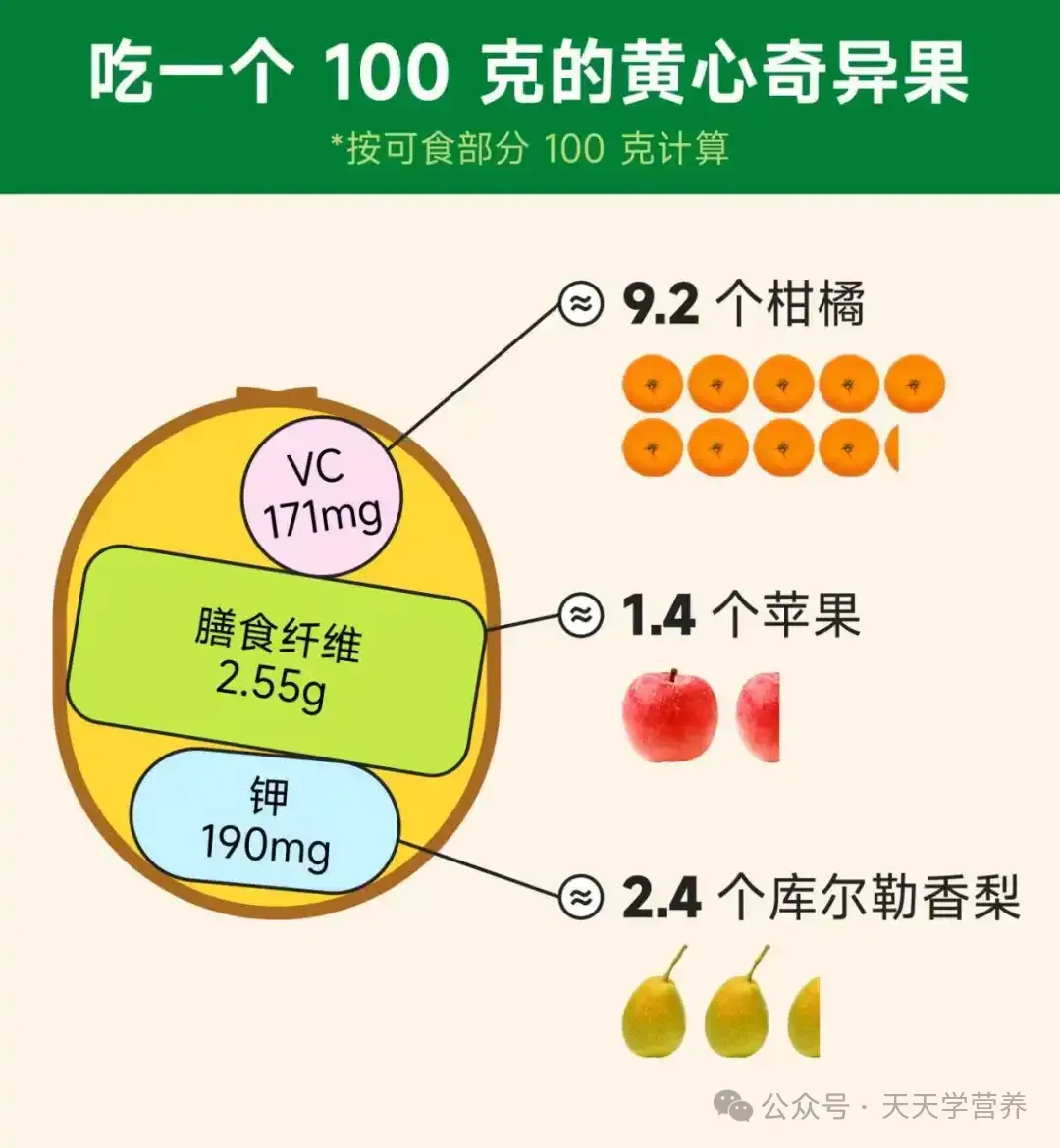 一颗黄心奇异果，竟等于9.2个柑橘？这些营养真相你一定要知道！