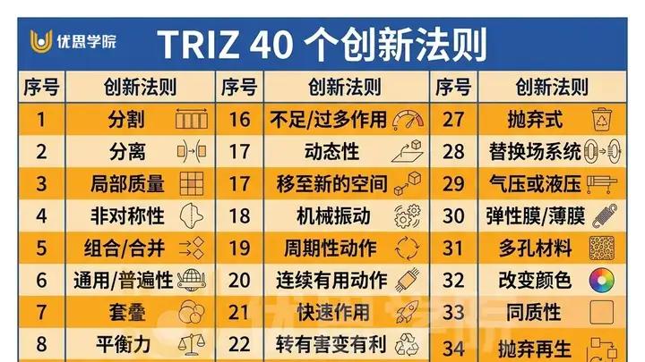 优思学院｜TRIZ 很深奥？学起来其实很简单！
