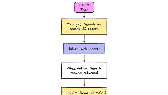 构建生产级 AI Agent 系统的4大主流技术：反思、工具、规划与多智能体协作