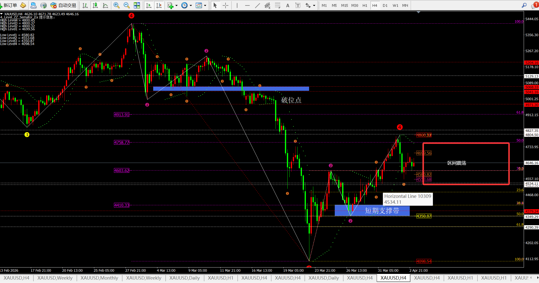 任天成：4.6黄金本周继续逢低做多今日决定方向
