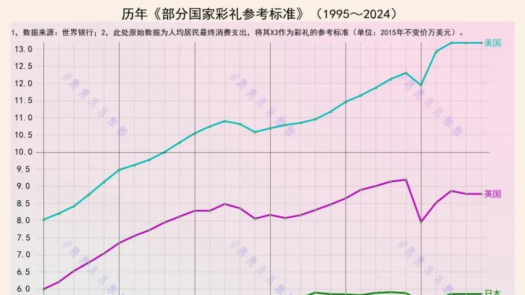假如以消费的3倍做彩礼，我国还要多久能追上美国？