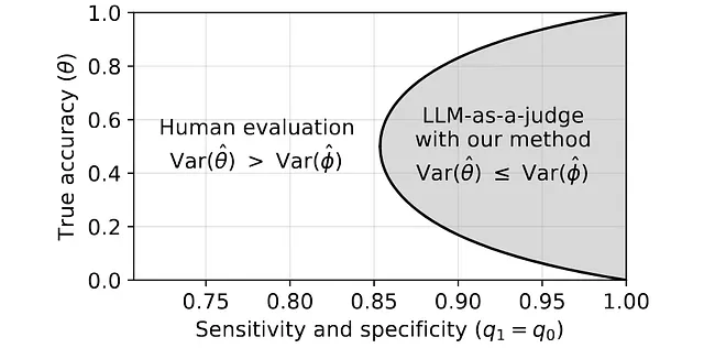 LLM-as-a-judge有30%评测偏差？这篇论文给出修复方案