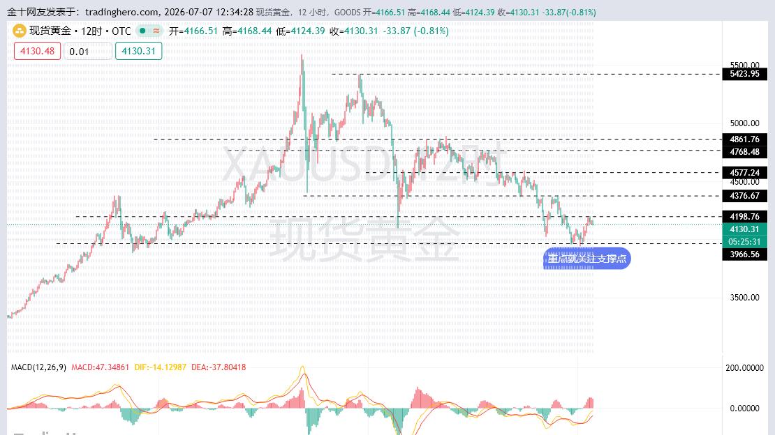 黄金多头并没有那么稳固，黄金掉头南下，黄金北上夭折！