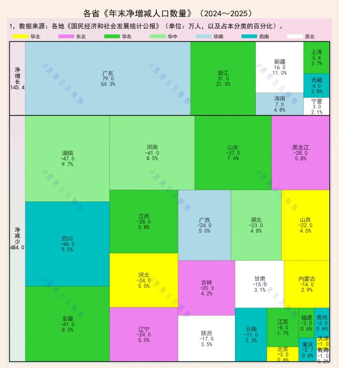 2025年，广东浙江等7省人口增长145万，其余省份减少484万