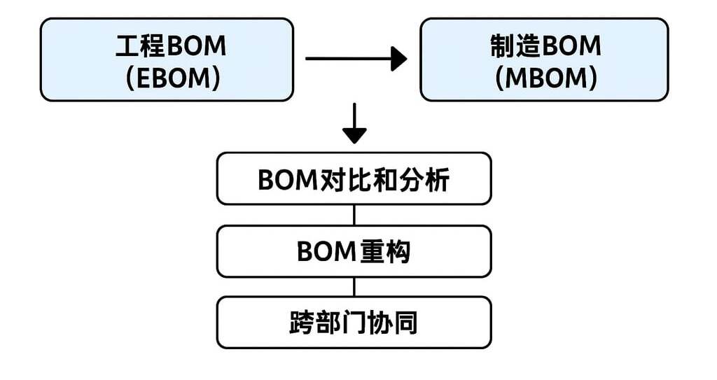 一次讲清五种常见BOM类型：工程BOM、制造BOM、计划等
