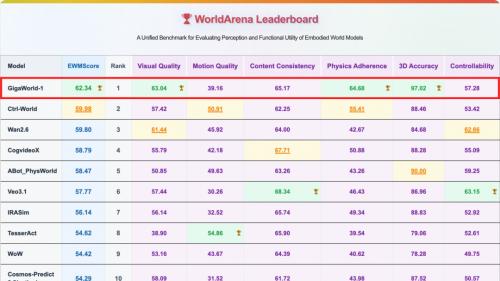 世界模型再获全球第一! 极佳视界GigaWorld-1震撼登场! 超谷歌和英伟达