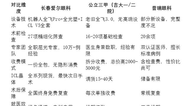 2026年长春近视手术哪家好？多维度硬核对比，答案只有一个