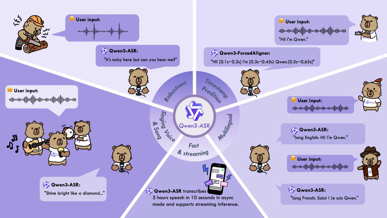 千问语音识别模型Qwen3-ASR开源：可识别52个语种与方言