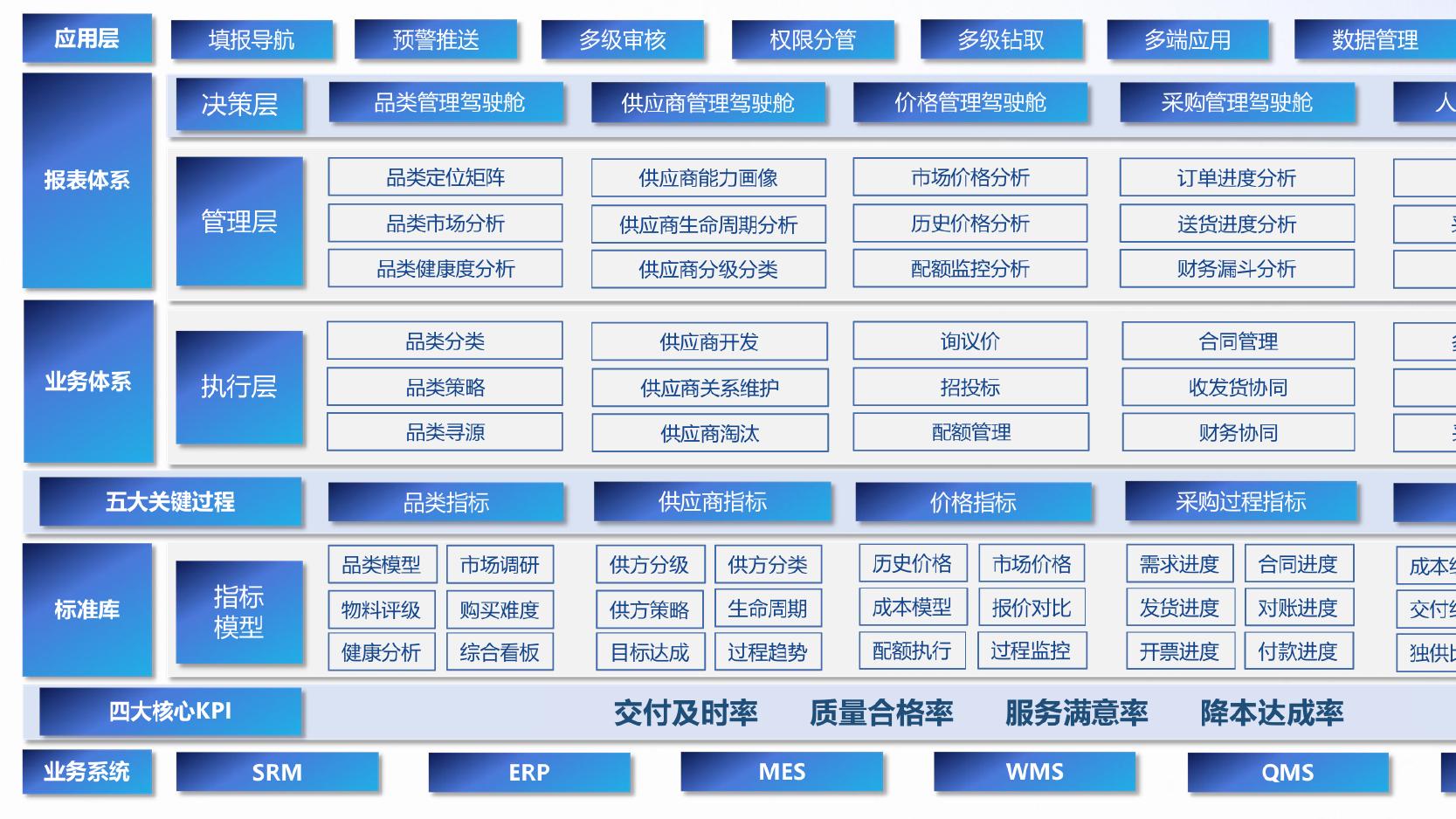 采购、物流与供应链，你真的分清了吗？