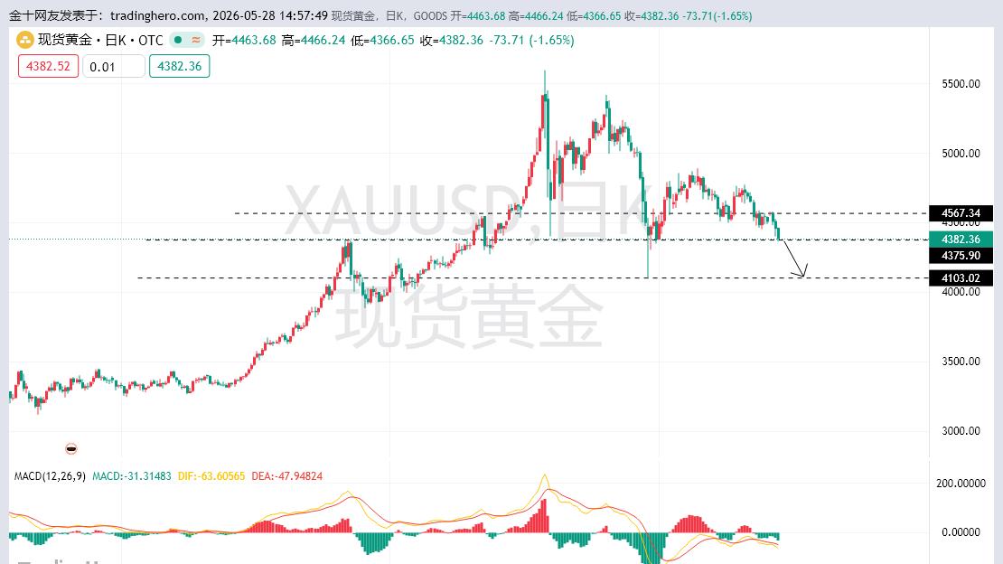 黄金跌破重点支撑点，黄金将会继续下跌！