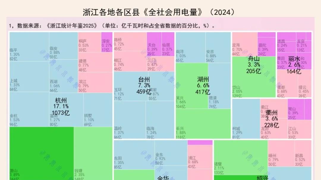 浙江用电量分布：杭州萧山、宁波北仑和绍兴柯桥前三