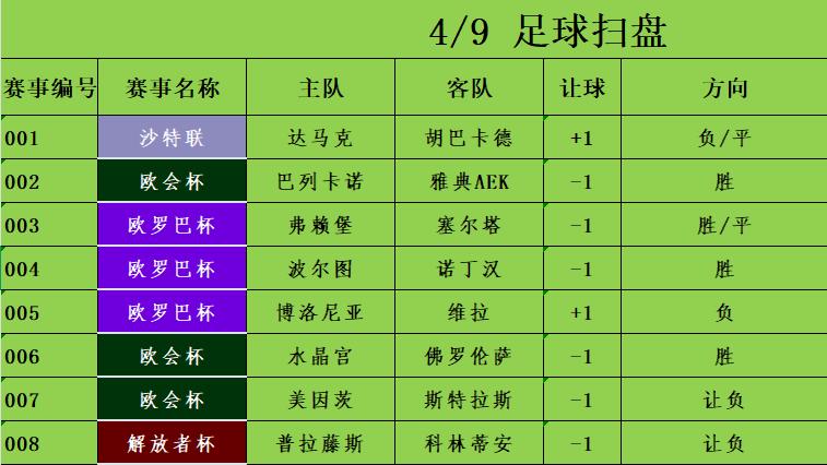 4/9足球竞彩推荐 赛事分析预测 欧罗巴杯 弗赖堡vs塞尔塔