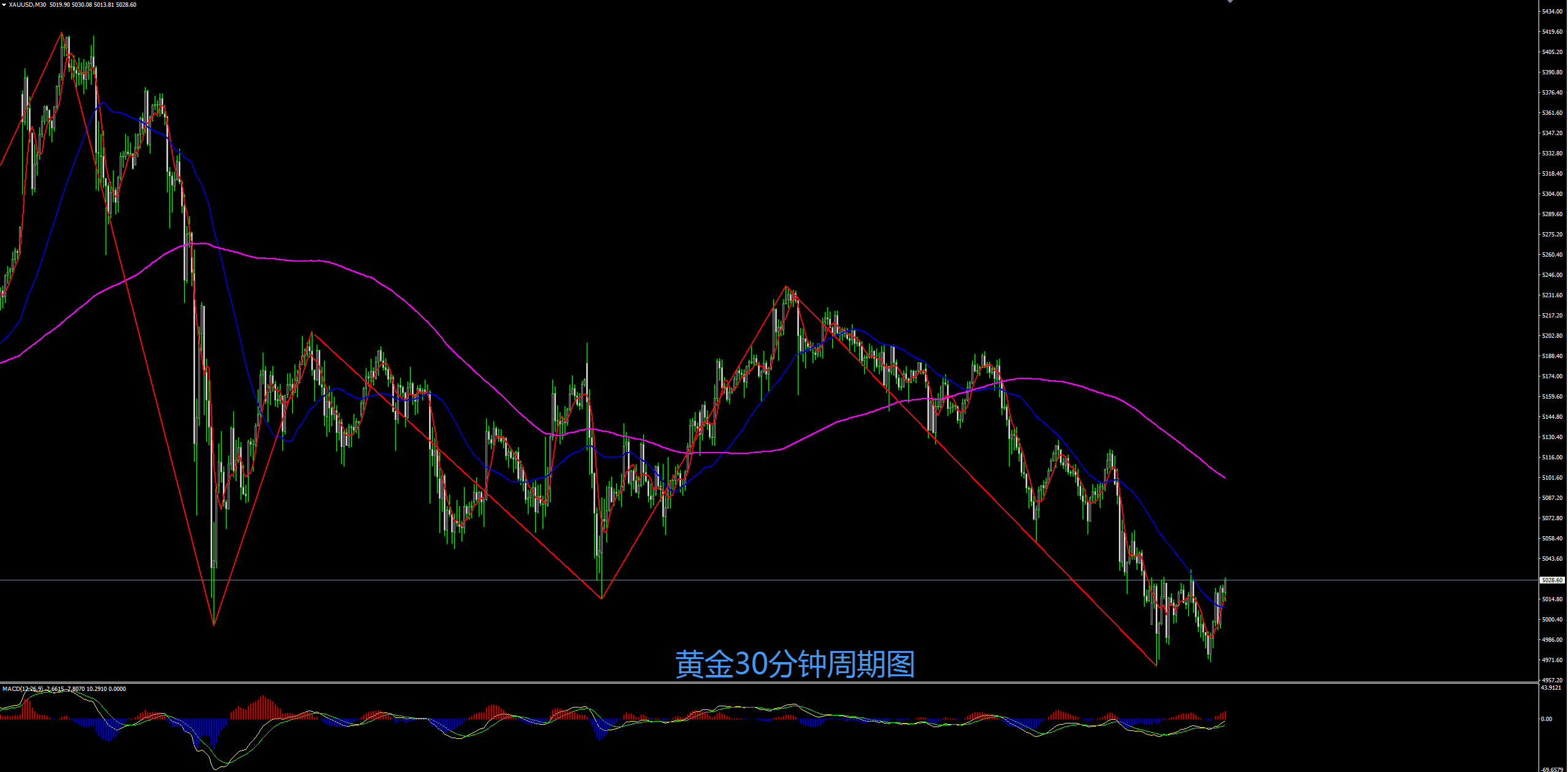 缠禅说缠：黄金短线探底回升，短线逢低继续多！