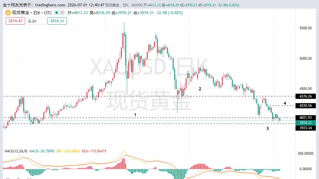 黄金6月份收官大阴线，黄金7月份还要跌多少才会见底！