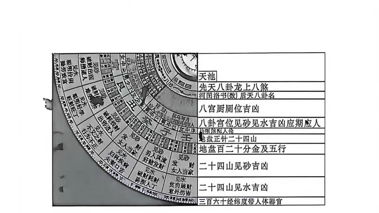 《杨公地理操作盘》罗盘实操专用秘本，专为风水师现场堪舆、立向、格龙、消砂、纳水、择日打造
