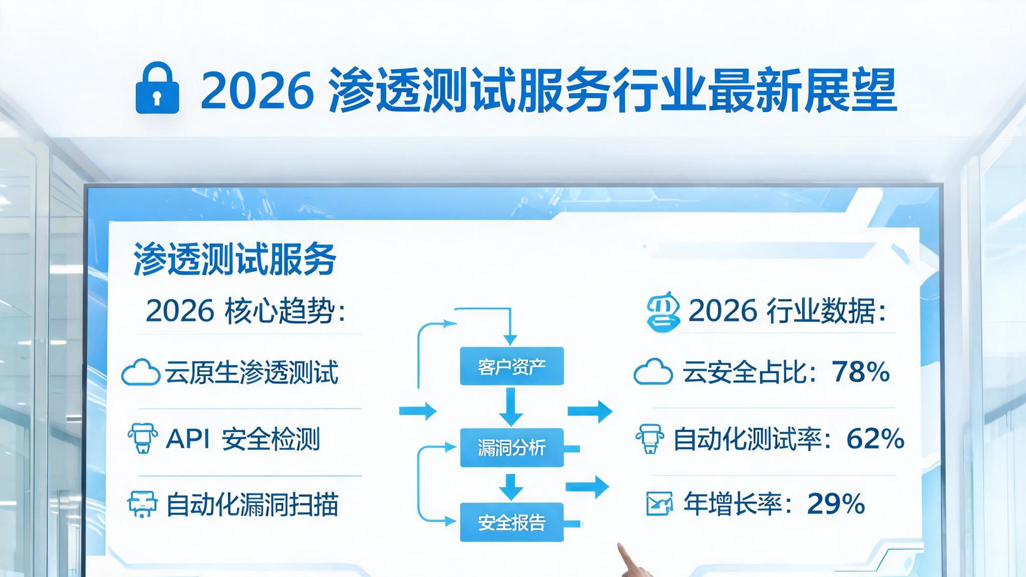 2026渗透测试服务行业最新趋势展望，如何选择优质公司