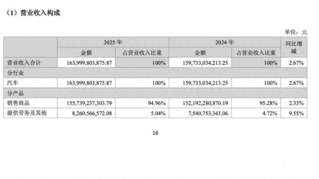 长安汽车净利同比下降44%，仍豪掷144亿猛攻科技转型
