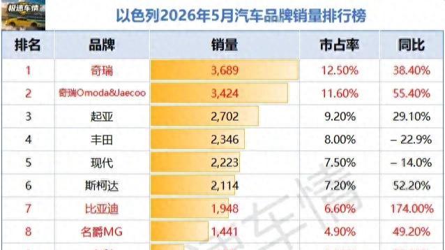 最爱中国车! 以色列5月汽车销量2.9万辆， 奇瑞第一 比亚迪1948辆 双赢!