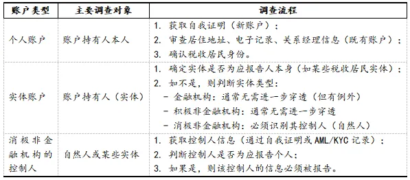 CRS如何穿透识别至“消极非金融机构”的控制人