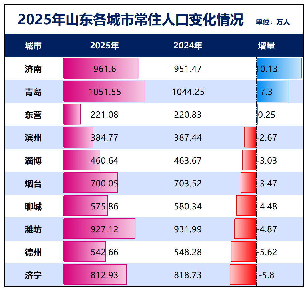 罕见！济南，反超青岛了