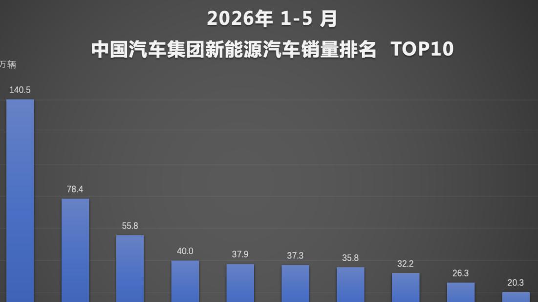 1-5月销量榜单出炉，比亚迪技术产品双向发力