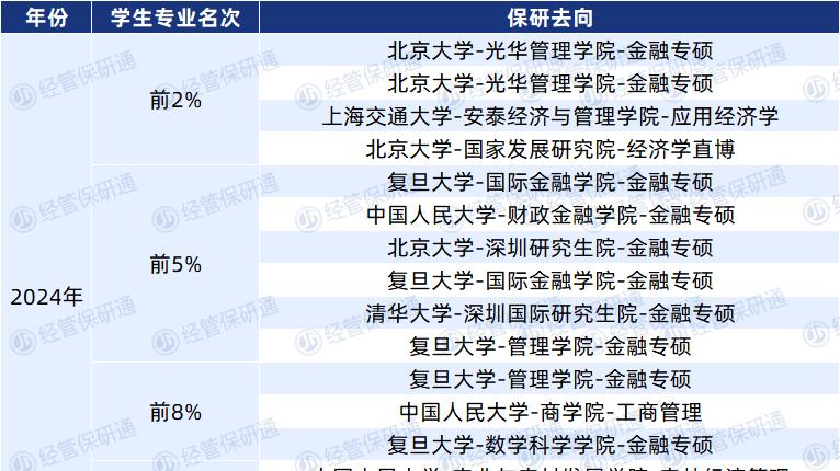 上海财经大学保研好不好？坐上保研高速！避开考研修罗场！