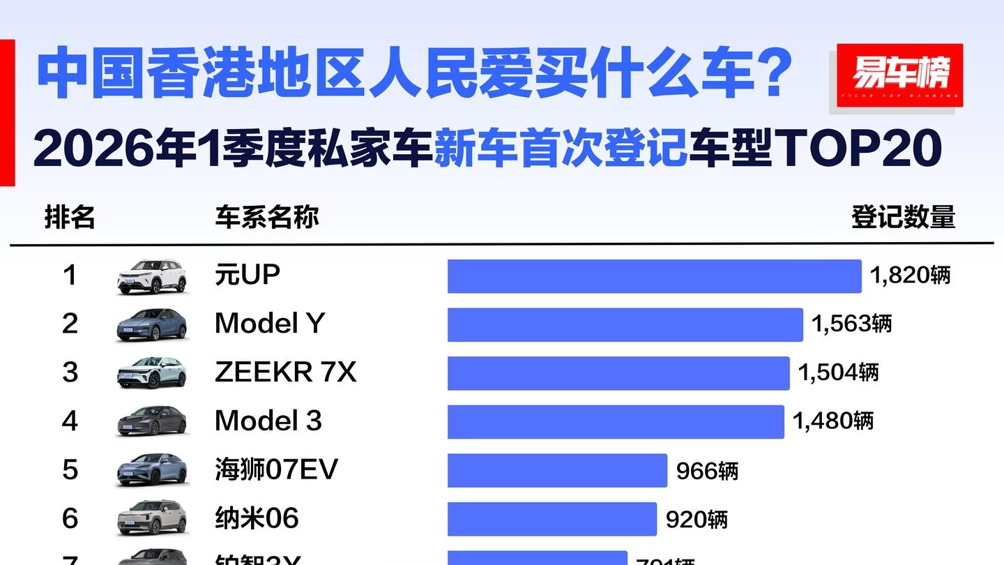 紧凑型电动SUV受捧：元UP香港销量破1800辆的秘密