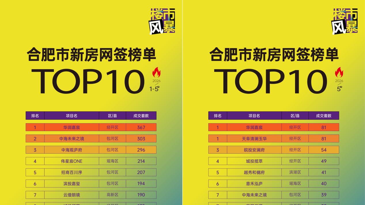 赶超去年小阳春，5月合肥二手房市场依然火爆！