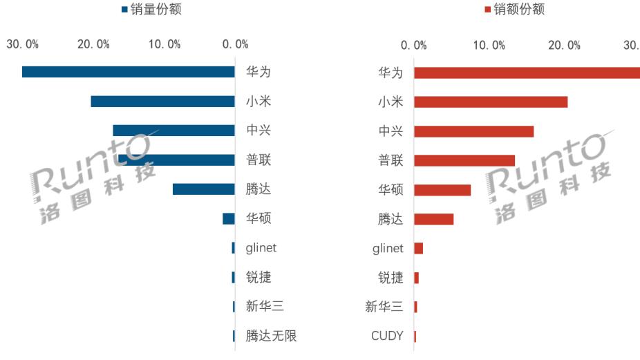 月报 | 2026年6月中国家用路由器线上市场：大促带动主流价位销量回补；中兴和华硕排名提升