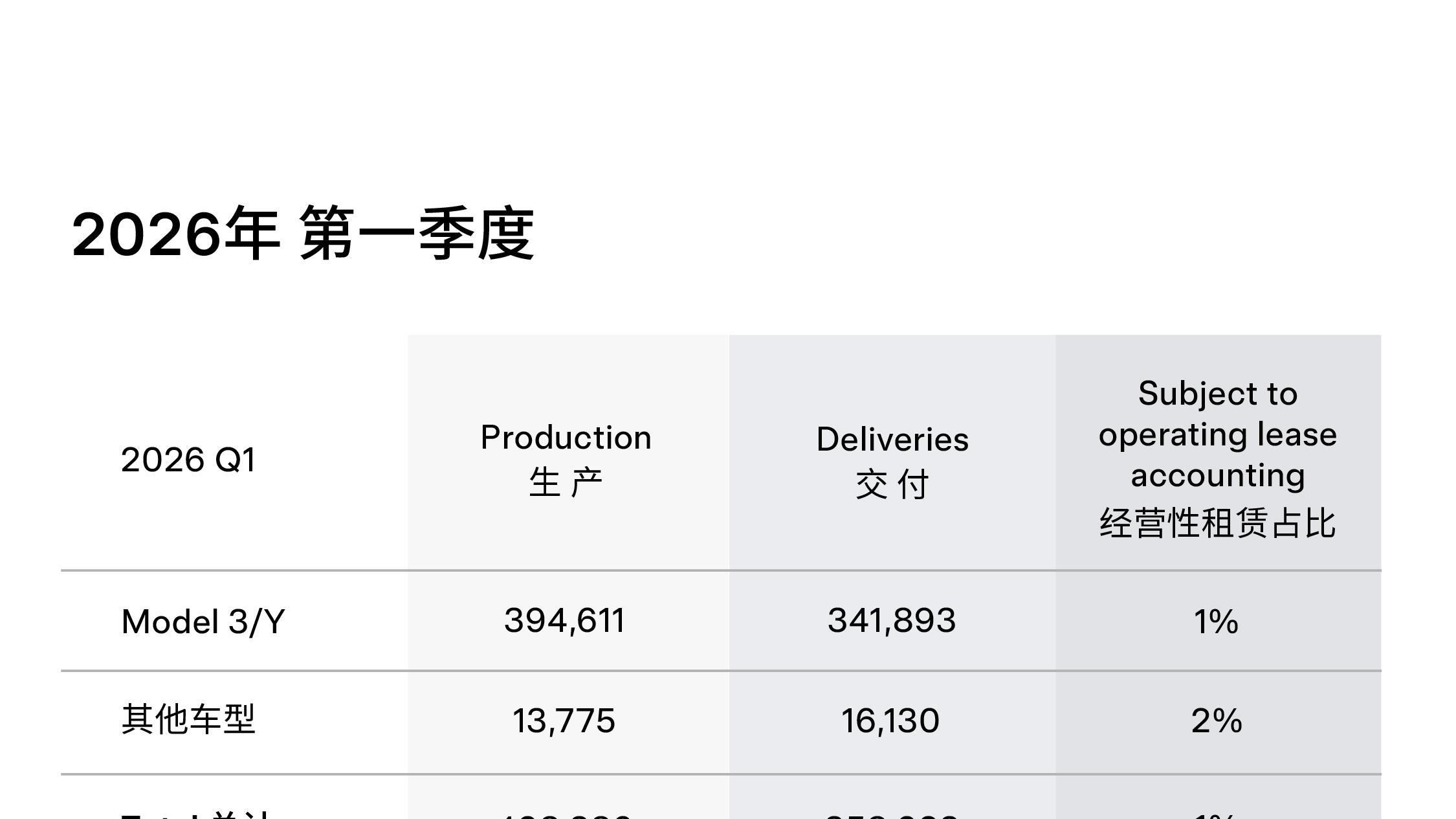 特斯拉第一季度全球交付超35.8万辆，Model Y连续三年全球销冠