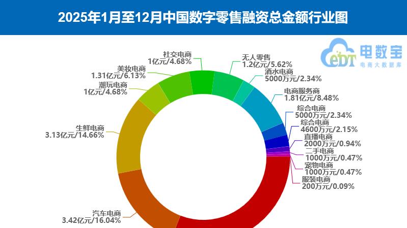 《2025年数字零售融资数据榜》：69起融资21.35亿元 同比下降23.64%