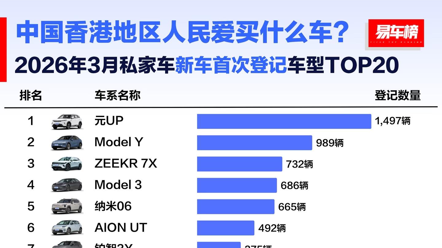 双冠王里程碑：比亚迪香港一季度市占率突破17%