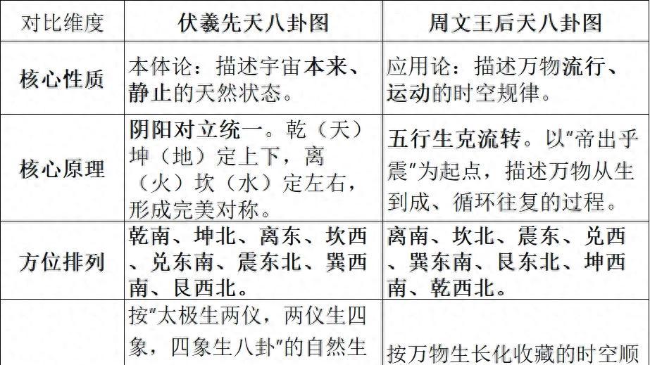 伏羲八卦图（先天八卦）与周文王八卦图（后天八卦）