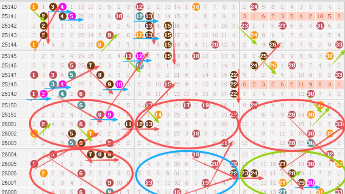 双色球26009期一等奖选号思路，上期6+0二等奖，本期看好6+1