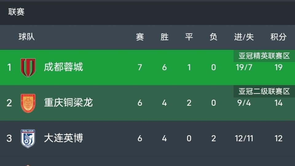 4连胜+不败领跑！成都蓉城2-1逆转云南，拜合拉木2球越位被吹