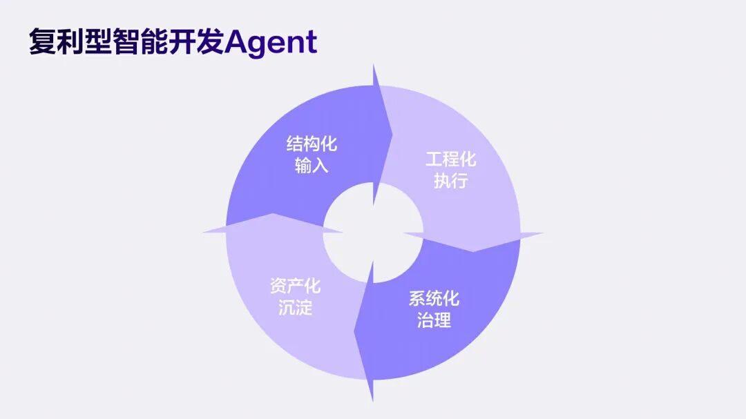 Cursor点燃个人开发者，企业级AI为何频频受挫？Agent工厂从提效工具到AI员工的跃迁