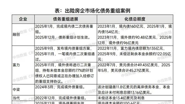 城楼网|房地产行业风险化解提速 超万亿债务完成重组