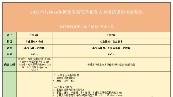 2027河北单招一类考生必看！考纲重大改革，科目题型全换了|题芽单招