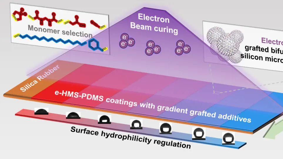 亲疏水性全解析：为什么有些材料”亲水”有些”疏水”？如何调控？