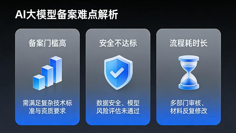 AI大模型登记备案核心挑战：合规门槛高、安全测试严、流程周期长