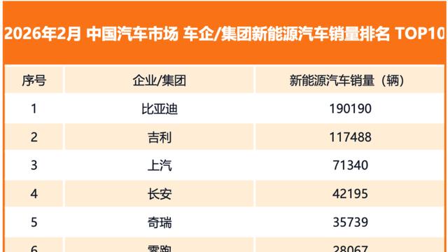 比亚迪稳坐2月新能源销冠，头部优势依旧明显