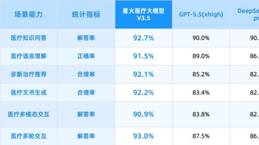 技术与场景双重进阶，科大讯飞新版星火医疗大模型赋能全域医疗
