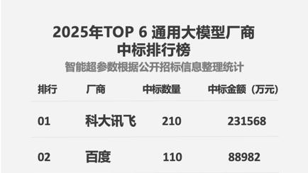 科大讯飞领跑大模型，政务教育医疗等场景全覆盖