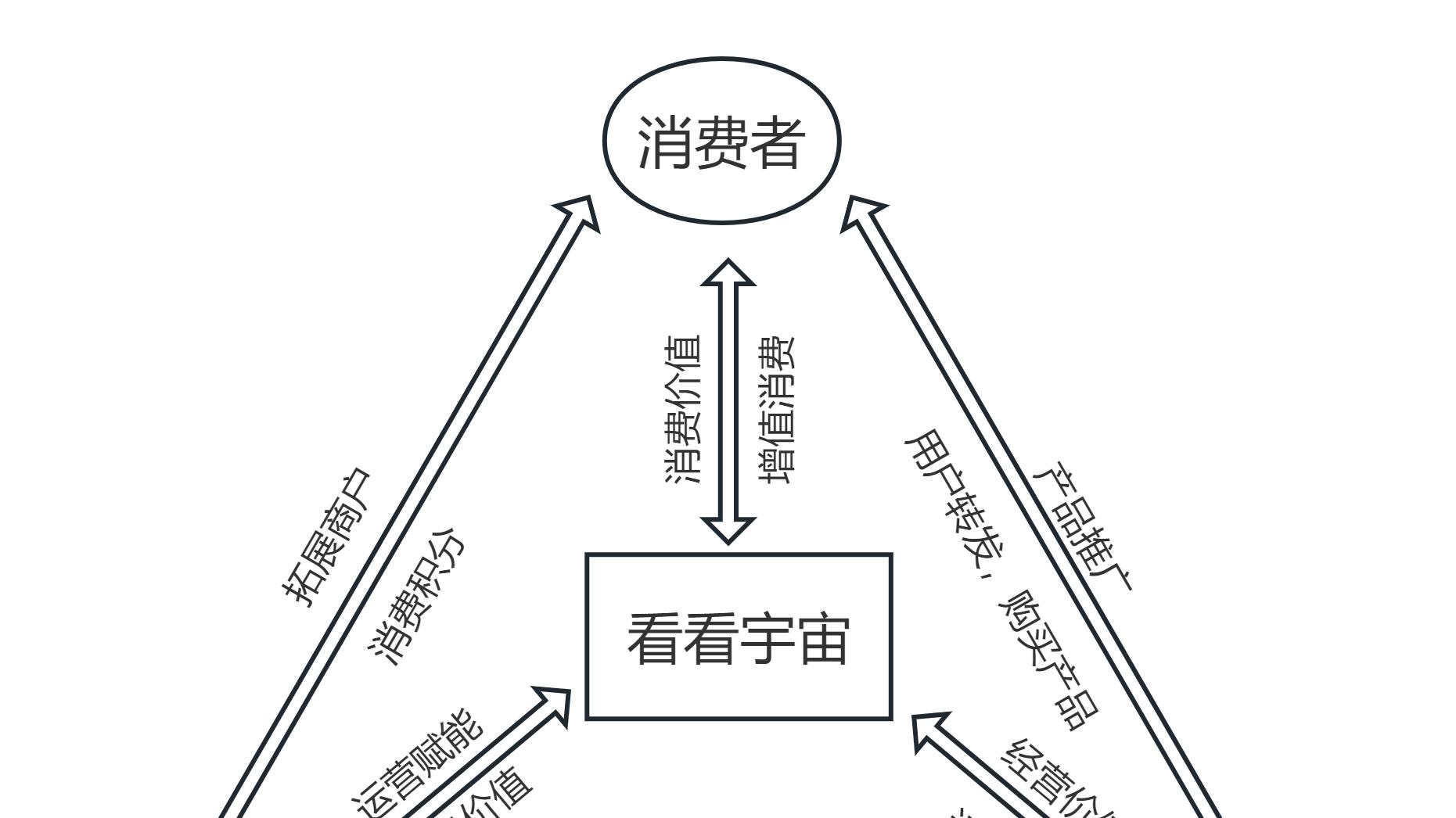 看看宇宙本地生活：重构实体经营新生态，让商家业绩无忧，让消费更具价值！