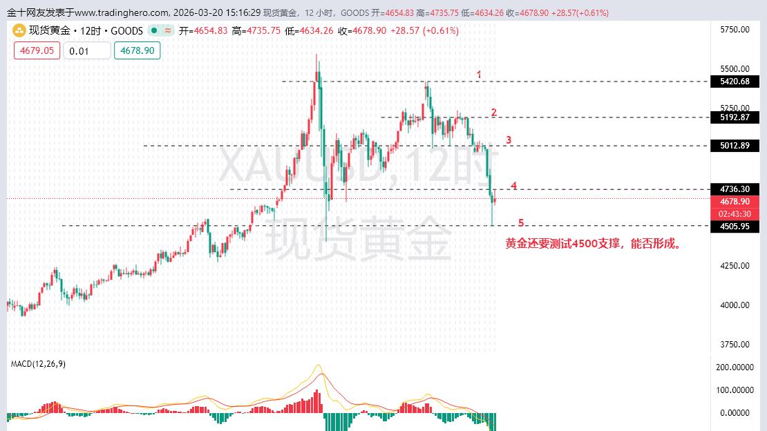黄金4500能否形成新一轮上涨关键点还需观察！