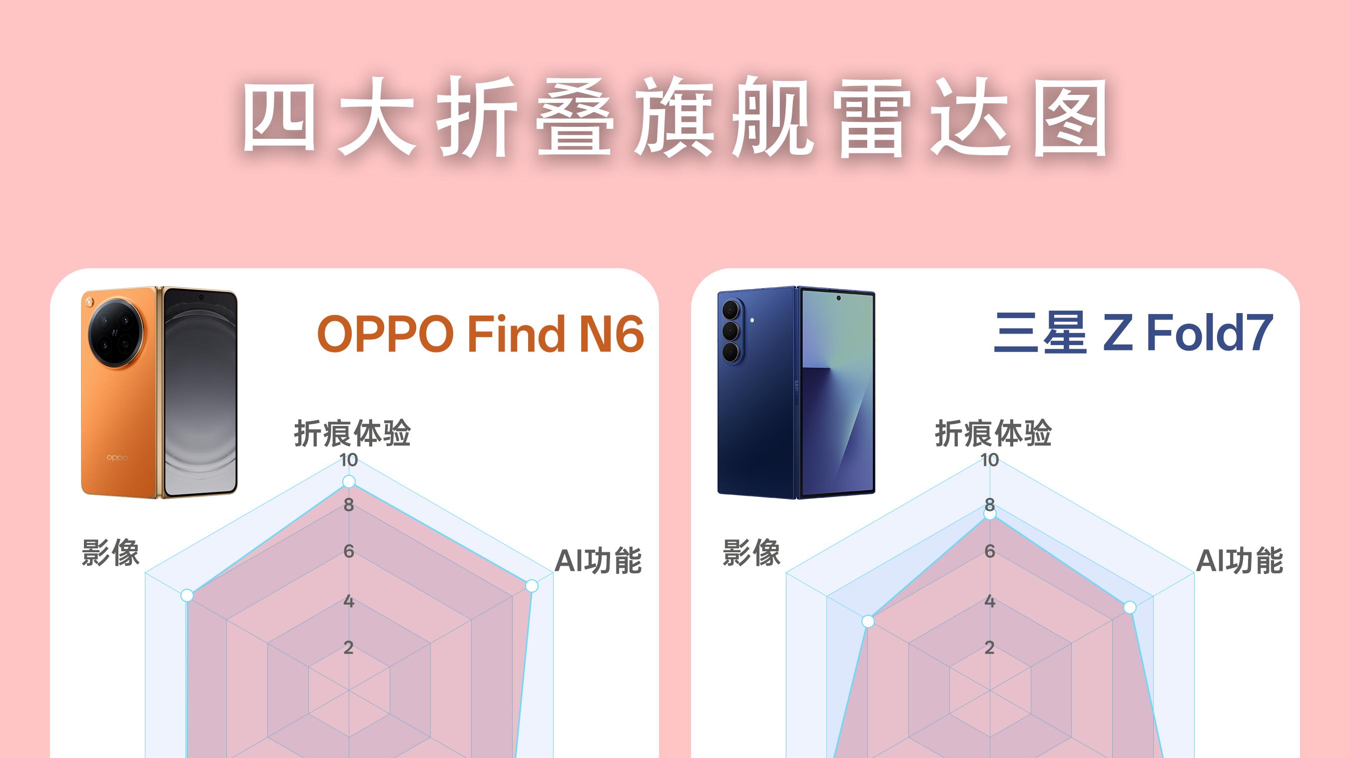 四大折叠雷达图：谁才是“六边形战士”？