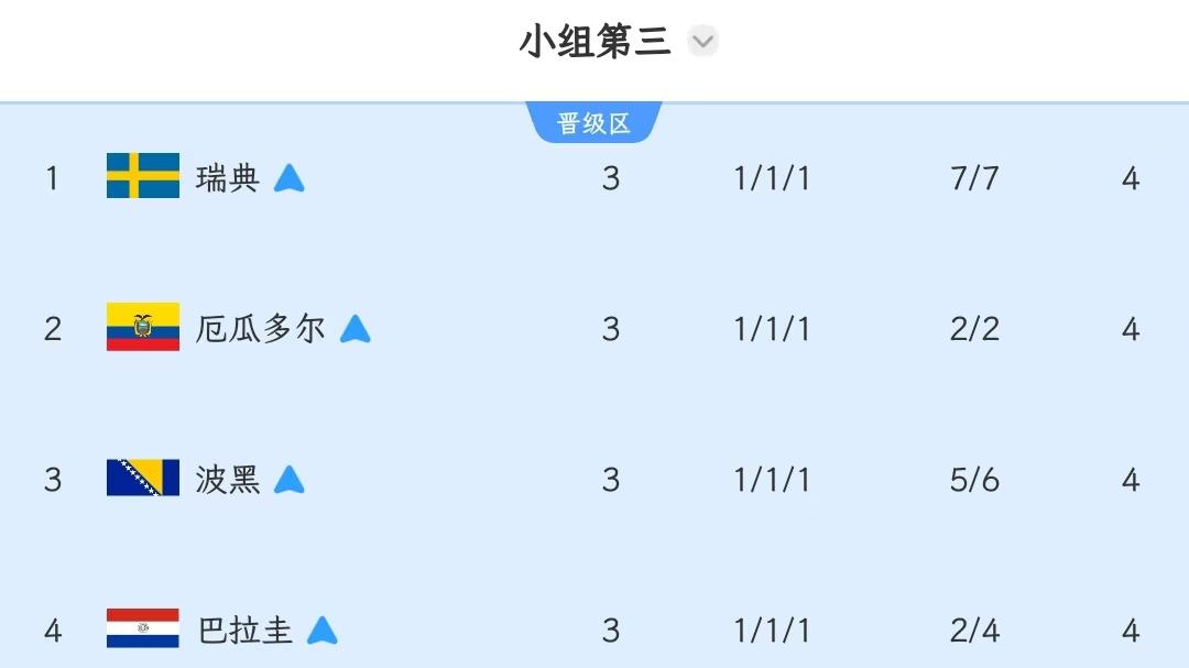 伊朗希望大于韩国，亚洲3胜8平14负，乌兹几乎出局，约旦荣誉战